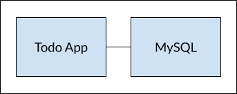 /adelorenzo/getting-started/raw/commit/64a1666f12d56bde568cdff588ac44b8ae0a9143/docs/tutorial/multi-container-apps/multi-app-architecture.png