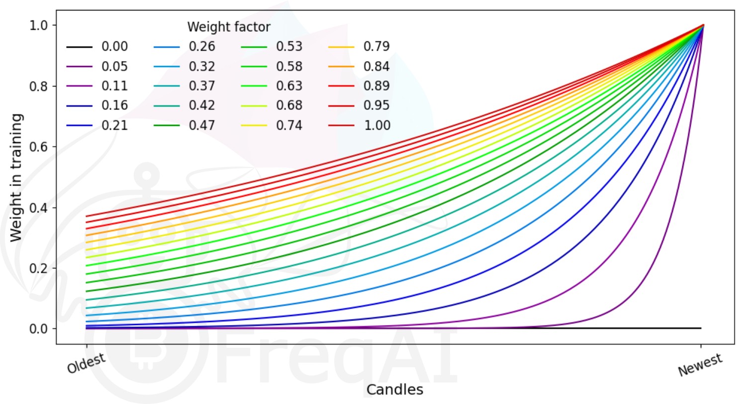 weight-factor